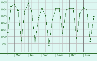 Graphe de la pression atmosphrique prvue pour Mandla