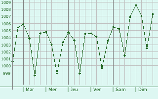 Graphe de la pression atmosphrique prvue pour Gudibanda