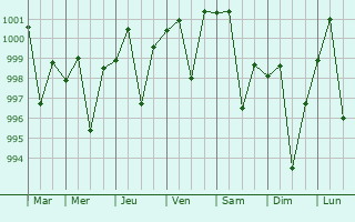 Graphe de la pression atmosphrique prvue pour Phulpur