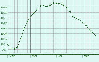 Graphe de la pression atmosphérique prévue pour Roeland Park