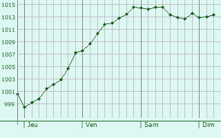 Graphe de la pression atmosphrique prvue pour Feignies