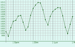 Graphe de la pression atmosphrique prvue pour Miguel Ahumada