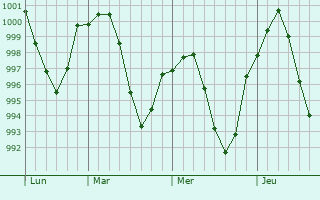 Graphe de la pression atmosphérique prévue pour Kuhsan
