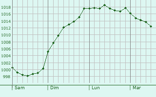 Graphe de la pression atmosphrique prvue pour Les Nouillers