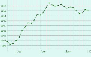 Graphe de la pression atmosphrique prvue pour Olivette