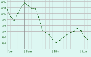 Graphe de la pression atmosphrique prvue pour Grnau