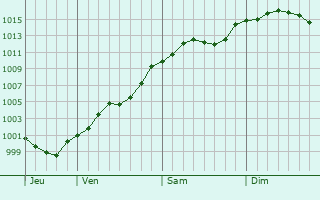 Graphe de la pression atmosphérique prévue pour Guignicourt-sur-Vence Graphe de la pression atmosphérique prévue pour Guignicourt-sur-Vence