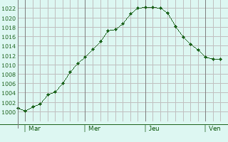 Graphe de la pression atmosphérique prévue pour Niederpallen