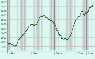 Graphe de la pression atmosphrique prvue pour Kandira