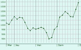 Graphe de la pression atmosphrique prvue pour Kuche