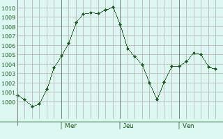 Graphe de la pression atmosphérique prévue pour Akita