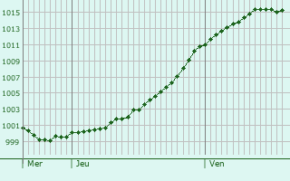 Graphe de la pression atmosphrique prvue pour Frapelle