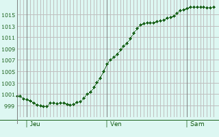 Graphe de la pression atmosphrique prvue pour Koetschette