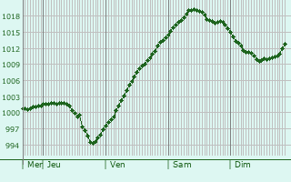 Graphe de la pression atmosphrique prvue pour Kivsharivka