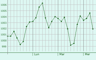 Graphe de la pression atmosphérique prévue pour Almora