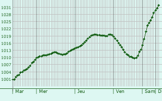 Graphe de la pression atmosphrique prvue pour Wassenberg