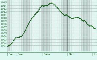 Graphe de la pression atmosphrique prvue pour Destelbergen