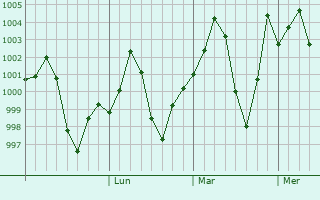 Graphe de la pression atmosphrique prvue pour Atarra Buzurg