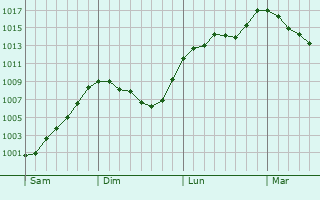 Graphe de la pression atmosphérique prévue pour Ovillers-la-Boisselle Graphe de la pression atmosphérique prévue pour Ovillers-la-Boisselle