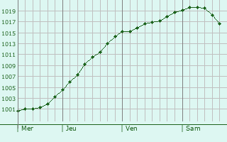 Graphe de la pression atmosphérique prévue pour Kshenskiy