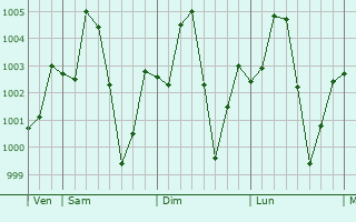 Graphe de la pression atmosphrique prvue pour Abalak