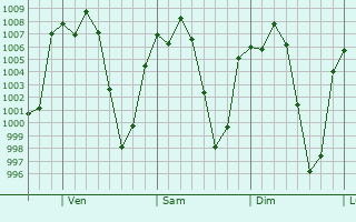 Graphe de la pression atmosphrique prvue pour San Pedro Xalpa