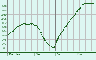 Graphe de la pression atmosphrique prvue pour Chagoda