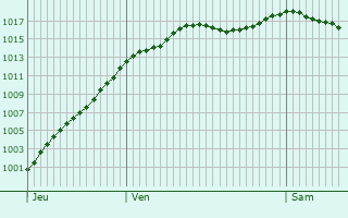 Graphe de la pression atmosphrique prvue pour Mandeure