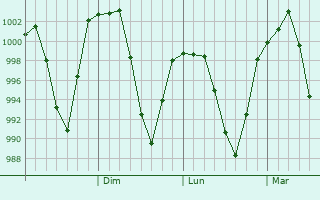 Graphe de la pression atmosphrique prvue pour Qujing