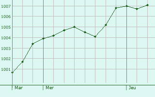 Graphe de la pression atmosphrique prvue pour Montelupo Fiorentino