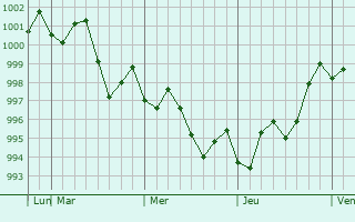 Graphe de la pression atmosphérique prévue pour Berani