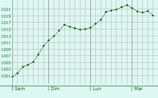 Graphe de la pression atmosphérique prévue pour Matigny Graphe de la pression atmosphérique prévue pour Matigny
