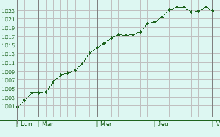 Graphe de la pression atmosphérique prévue pour Beaurevoir