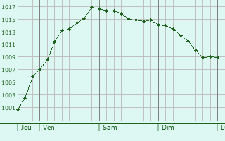 Graphe de la pression atmosphrique prvue pour Nagem