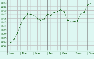 Graphe de la pression atmosphrique prvue pour Chassal