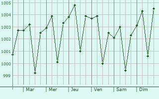 Graphe de la pression atmosphrique prvue pour Nizamabad