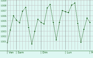 Graphe de la pression atmosphrique prvue pour Tha Muang