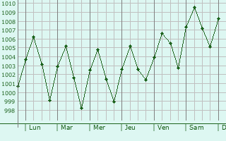 Graphe de la pression atmosphrique prvue pour Khanu Woralaksaburi