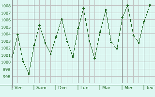 Graphe de la pression atmosphrique prvue pour Pala