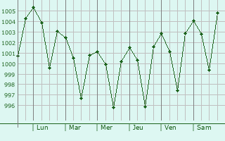 Graphe de la pression atmosphrique prvue pour Kotma