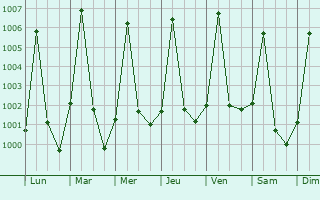 Graphe de la pression atmosphrique prvue pour Kyab