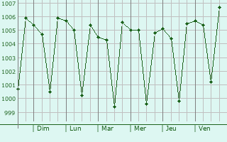 Graphe de la pression atmosphrique prvue pour Rabkavi