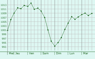 Graphe de la pression atmosphrique prvue pour Claremont