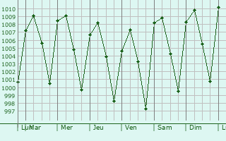 Graphe de la pression atmosphrique prvue pour Luvianos