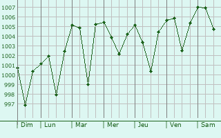 Graphe de la pression atmosphrique prvue pour Khapa