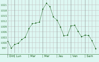 Graphe de la pression atmosphrique prvue pour Sherwood Park