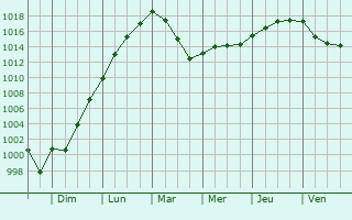 Graphe de la pression atmosphrique prvue pour Saint-Loup-Hors