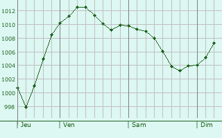 Graphe de la pression atmosphrique prvue pour Adria