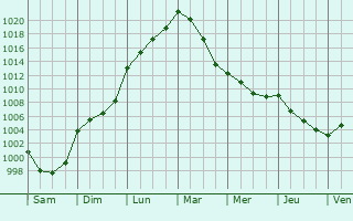 Graphe de la pression atmosphrique prvue pour La Lande-de-Loug