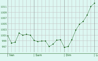 Graphe de la pression atmosphrique prvue pour El Arahal